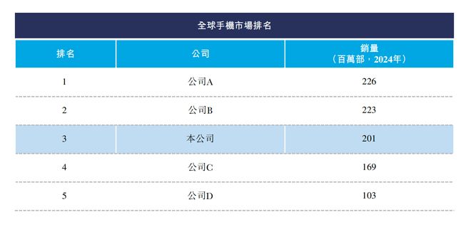所！年入687亿销量全球第三瓦利棋牌深圳手机巨头冲刺港交(图3)
