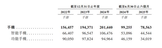 所！年入687亿销量全球第三瓦利棋牌深圳手机巨头冲刺港交(图4)