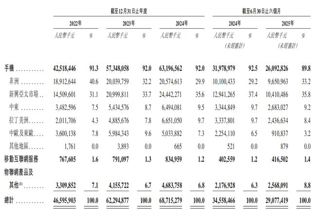 所！年入687亿销量全球第三瓦利棋牌深圳手机巨头冲刺港交(图5)