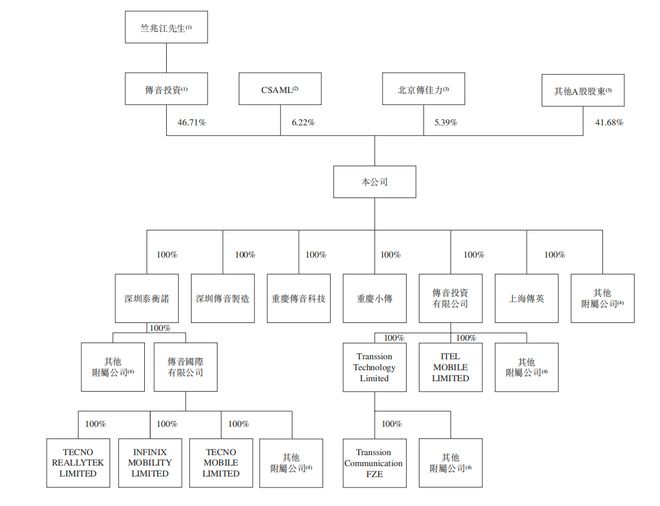 所！年入687亿销量全球第三瓦利棋牌深圳手机巨头冲刺港交(图9)