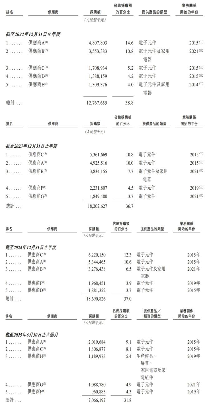 所！年入687亿销量全球第三瓦利棋牌深圳手机巨头冲刺港交(图14)